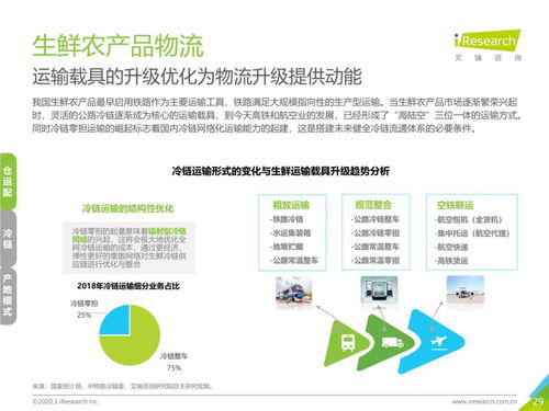 物流市场变革浪潮下的中国生鲜农产品供应链 网络技术开发与设计新趋势