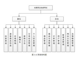 动漫周边电商网站的设计与实现 基于PHP与MySQL的网站开发